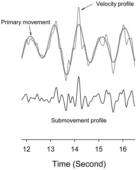 Schematic Illustration Of Acquisition Of Primary Movement And