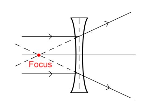 How are light rays reflected from a concave mirror? A concave lens is commonly called A Converging lens class ...