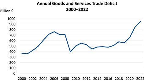 Us Trade Deficit Hit Nearly 1 Trillion In 2022 Largest On Record