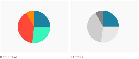 What To Consider When Creating Pie Charts