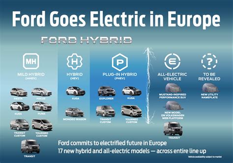 Ford Unveils Lineup For Europe To Outpace Gas And Diesel Vehicle Sales