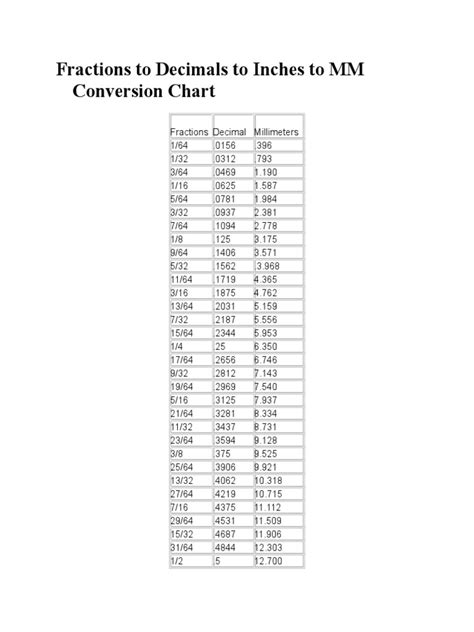 Inch Fractions To Decimals To Inches To Mm Conversion Chart 3 Numbers