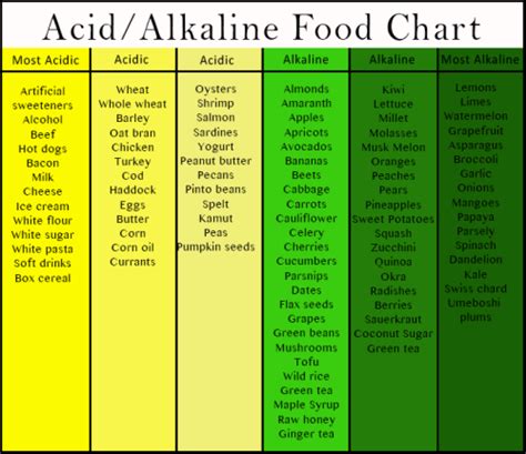 Most Acidic Foods