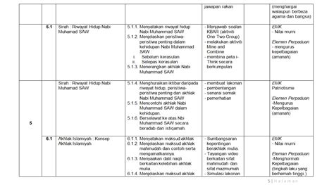 Gurubesar.my bulan rancangan pembelajaran dan pengajaran tahunan pendidikan jasmani dan pendidikan kesihatan tingkatan 3 tahun 2020 mingu bidang tajuk / standard kandungan. Cadangan Pengajaran Tahun 2019 : Pendiddikan Islam ...