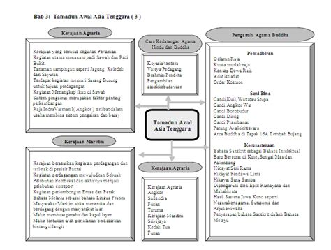 Nota Sejarah Bab Tingkatan Peta Minda Falsafah Yunani Mengajar  My XXX