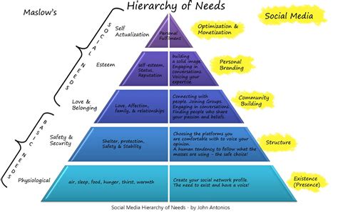 Edpy Blog Entry 27 Maslows Hierarchy Of Needs