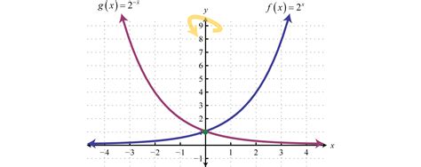 Exponential Functions And Their Graphs
