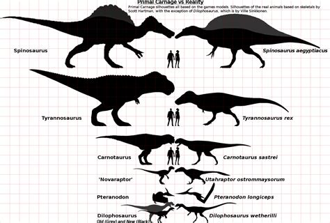 Dilophosaurus Size Comparison