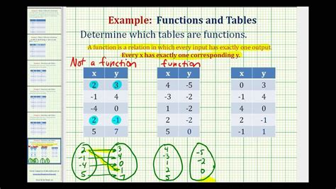 Ej Determinar Si Una Tabla De Valores Representa Una Función Youtube