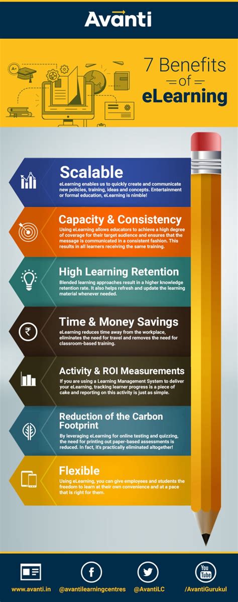 Actually, the child's brain starts to monitor things from sixth month onwards, when it is in mother's womb. Infographic 7 Benefits of E Learning - EdTechReview