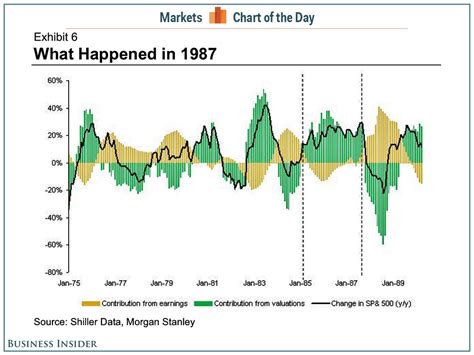 Chart Of The Day Here S What Happened Before The Stock Market Crashed In Business Insider