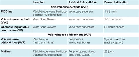 Cathéters Midline Et Piccline Des Indications Différentes Actusoins