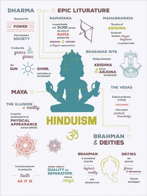 Info Graphic Hinduism Hinduism Hindu Deities Hindu Philosophy