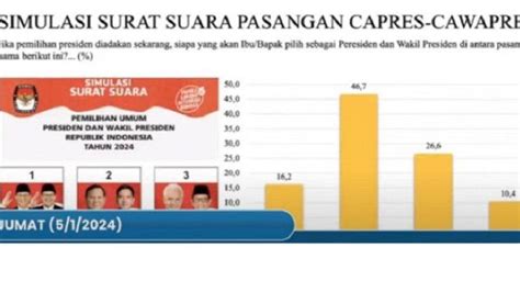 hasil survei capres terbaru prabowo gibran unggul di pulau jawa menangi pilpres 2024 satu