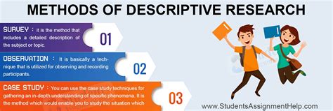 Descriptive Research Design Methods Advantages And Disadvantages