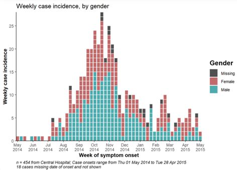 32 Epidemic curves | The Epidemiologist R Handbook