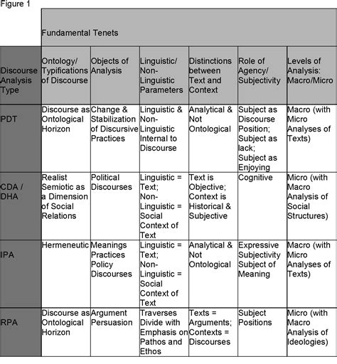 Pdf Discourse Analysis Varieties And Methods Semantic Scholar