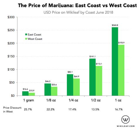 East Coast Vs West Coast The Price Difference Of Cannabis
