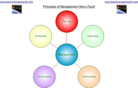 Henri Fayols Functions Of Management