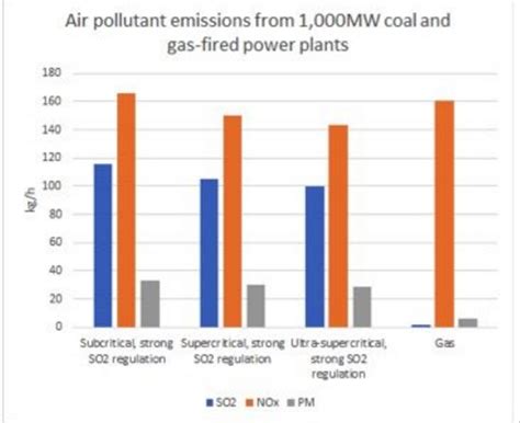 How Much Do Ultra Supercritical Coal Plants Reduce Air Pollution