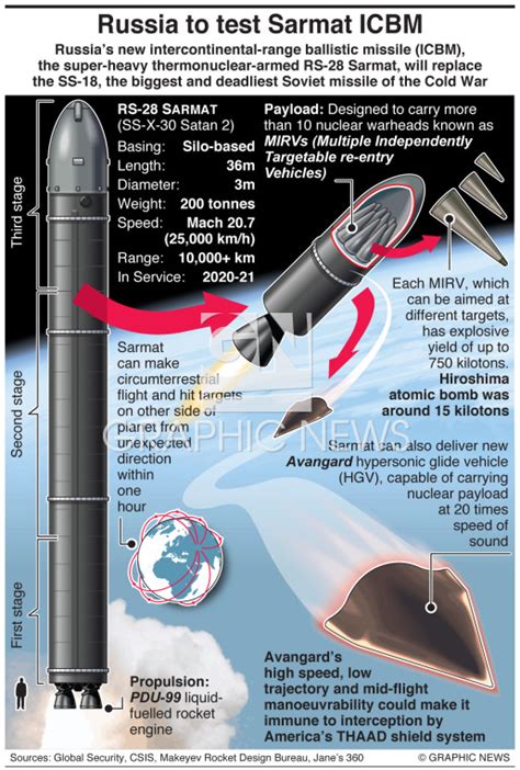 Military Russia To Test Sarmat Icbm Infographic