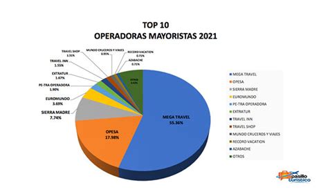 Top 10 De Las Mejores Operadoras Mayoristas De México