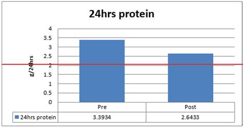 Healthy kidneys usually filter protein out of the blood, absorb the protein, and then send it back into the blood while waste material is passed out of your body as urine. Shows 24 hours urine protein (g/day) pre and post ...