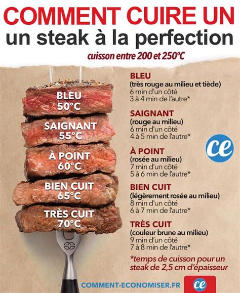 Temps De Cuisson Filet Mignon Bbq