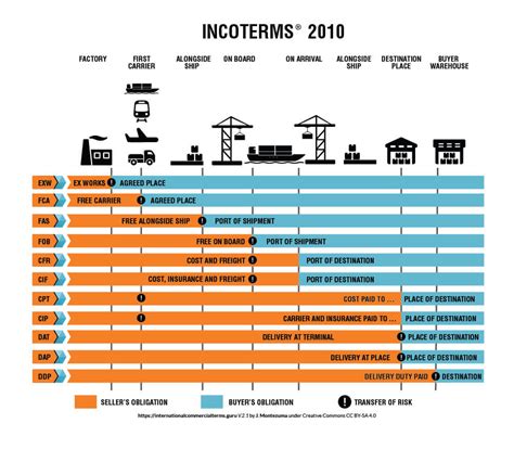 Incoterms 2010 The Definitive Guide 2020