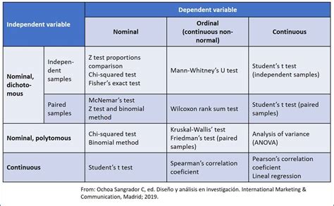 Choosing Statistical Test Chart