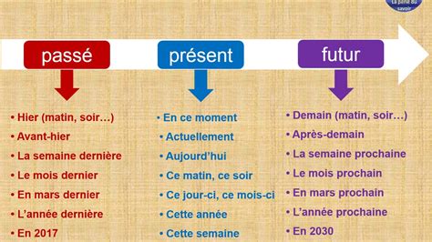 Les Indicateurs De Temps Grammaire Français مؤشرات الزمن Youtube