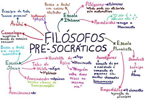 Pré Socráticos Mapa Mental
