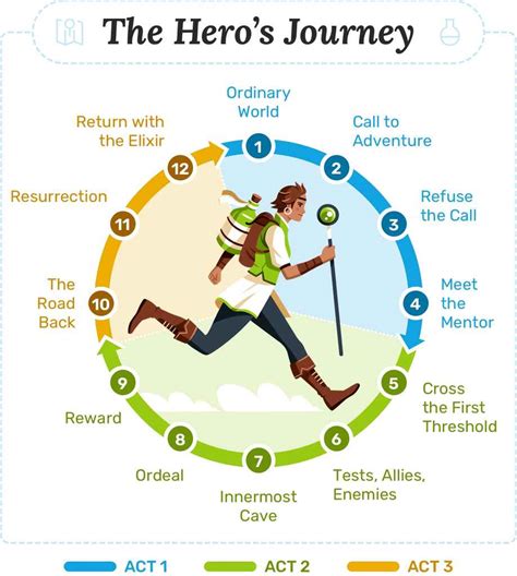 Heros Journey Get A Strong Story Structure In 12 Steps