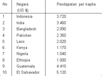 Negara yang memiliki potensi wisata yang tinggi dapat memanfaatkannya sebagai namun, dari semua sumber devisa tersebut, apa saja penyumbang devisa terbesar di indonesia? Negara Maju dan Negara Berkembang di Dunia (pengertian ...