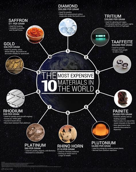 The Most Expensive Materials In The World William Henry
