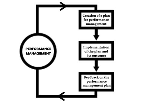 How To Draft A Performance Management Policy For A Company All You