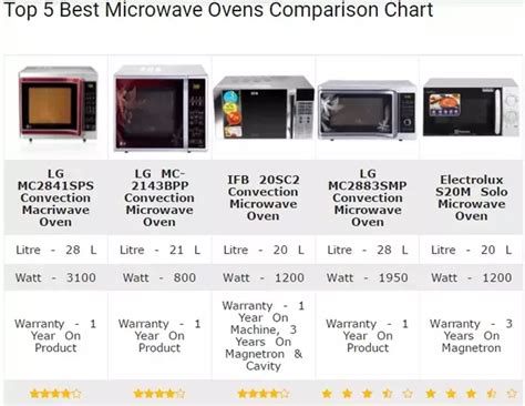 Microwave Comparison Chart