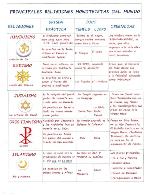 Cuadros Comparativos De Principales Religiones Del Mundo Cuadro