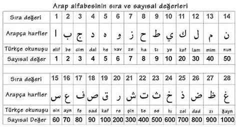 Arapça Rakamların Yazılışı Ve Okunuşu