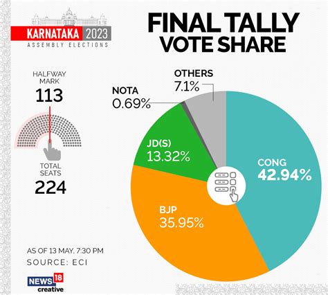 congress wins karnataka elections 2023 crosses half way mark