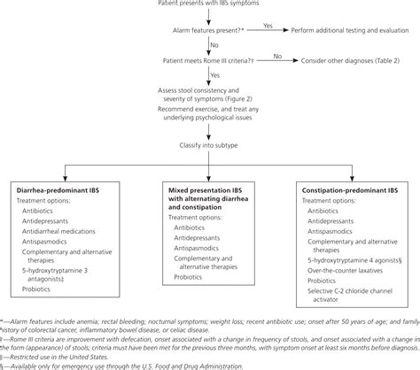 Diagnosis And Management Of Ibs In Adults Aafp