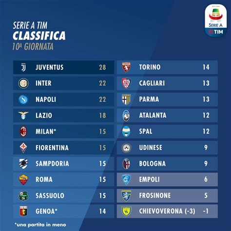 Всё о турнире чемпионат италии по футболу — серия а: Serie A 2018-19, la classifica dopo la decima giornata ...