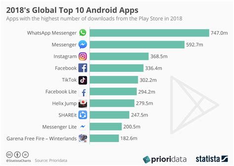 Chart 2018s Global Top 10 Android Apps Statista