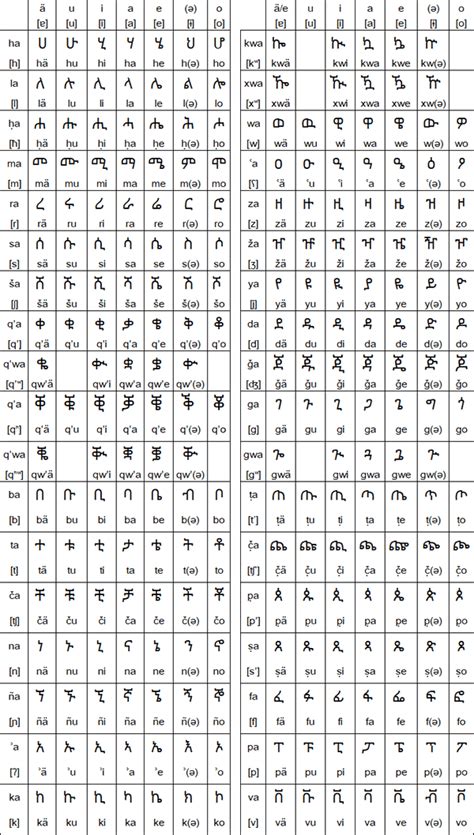 Afar abkhaz avestan afrikaans akan amharic aragonese arabic assamese asturianu avaric aymara azerbaijani bashkir all worksheets only my followed users only my favourite worksheets only my own worksheets. How To Write Amharic Letters Writing