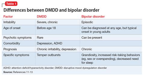 Disruptive Mood Dysregulation Disorder A Better Understanding Mdedge Psychiatry