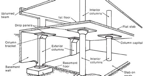 Building the catalog took well over a year, but when it was ready, it allowed the message key to be according to rejewski, if enough females were found, the bomba could be used to recover the. Basic requirements for building planning | Reinforced ...