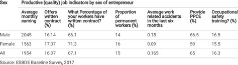 productive quality job indicators by sex of entrepreneurs download scientific diagram