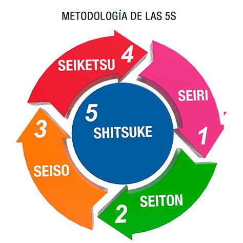 Las 5s Que Son Las 5s Metodologia5s Youtube Gambaran