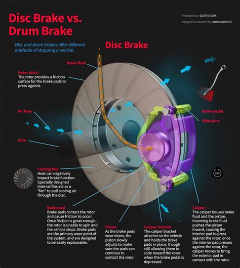 Disc Brakes Construction Working Principle Types And Rotor