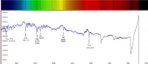 Overview Of Stellar Spectra